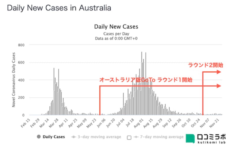 オーストラリア新型コロナ感染者数推移グラフGoToの関係