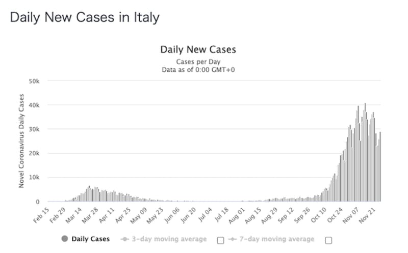 イタリアの新型コロナ感染者数推移グラフ
