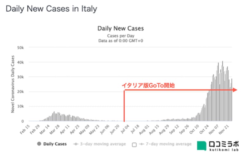 イタリアの新型コロナ感染者数推移グラフとGoToの関係