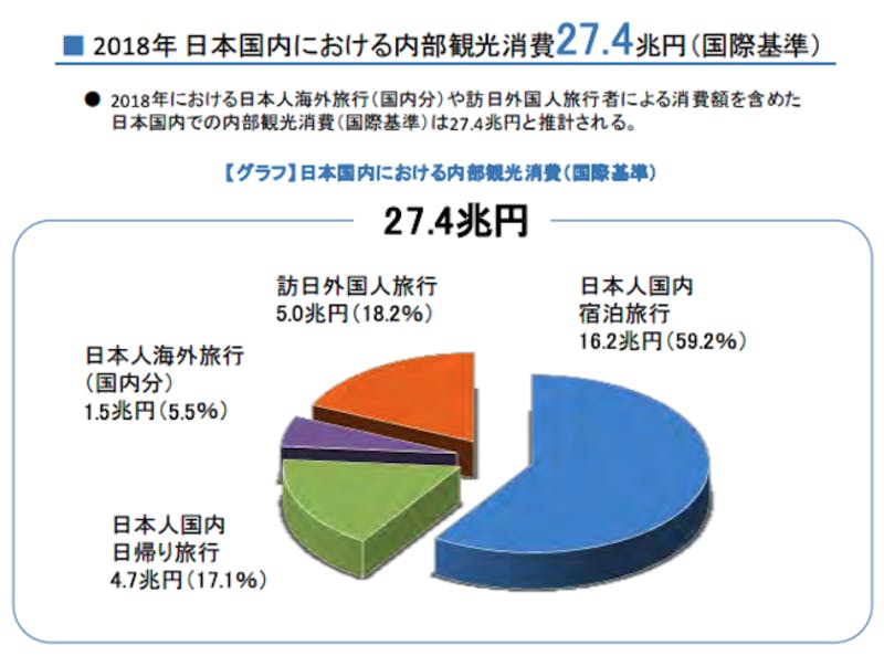 2018年の日本国内の内部観光消費は27.4兆円