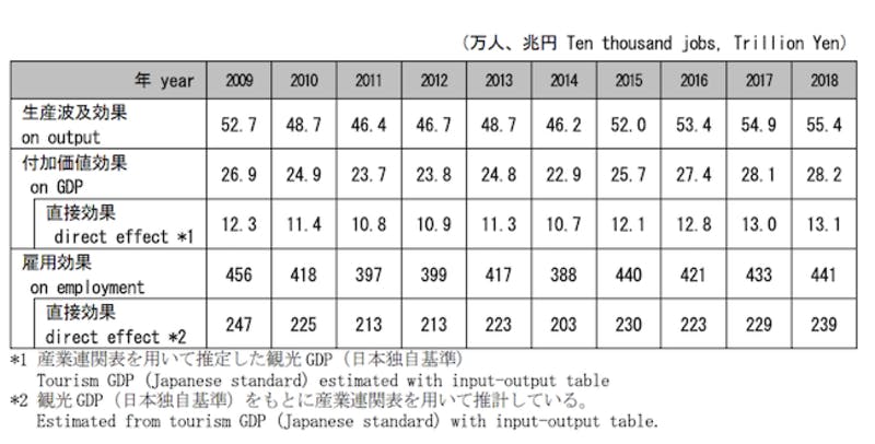 2018年の観光業の経済効果は55.4兆円 GoTo推進の理由