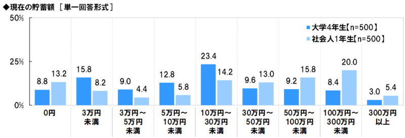 ▲[現在の貯蓄額（単一回答形式）に対するアンケート結果のグラフ]：GMOあおぞらネット銀行　プレスリリース（PR TIMES）