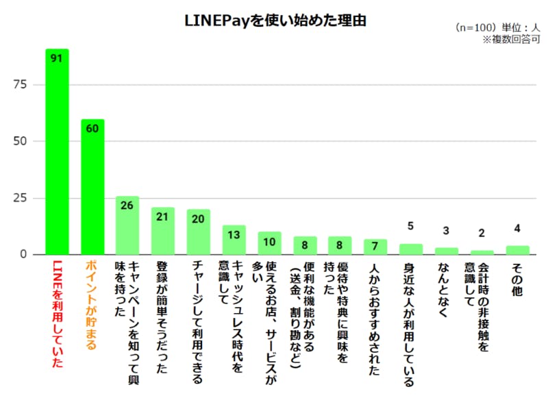 ▲[LINEPayを使い始めた理由に関する調査結果]：株式会社GVプレスリリース