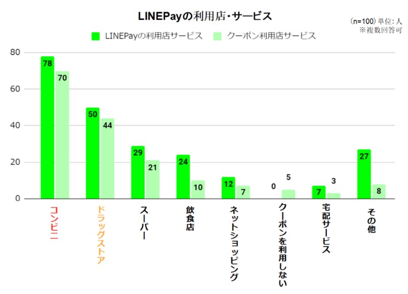 ▲[LINEPayの利用店・サービスに関する調査結果]：株式会社GVプレスリリース