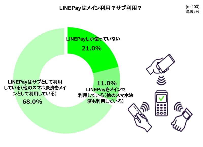 ▲[LINEPayはメイン利用かサブ利用かに関する調査結果]：株式会社GVプレスリリース