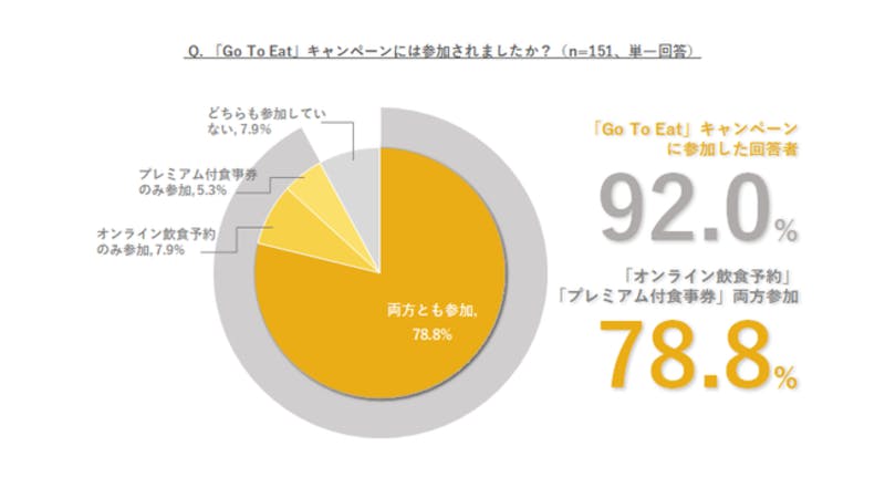 GoToEatキャンペーンに参加したという飲食店は92％、そのうち2つの形態で参加した飲食店は78.8％