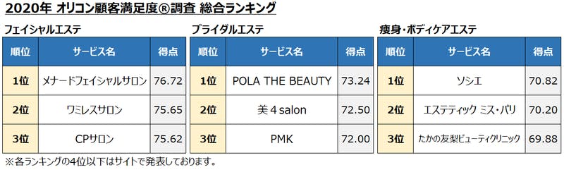 きれいになれるエステサロンはここ オリコンが顧客満足度調査を発表 口コミラボ