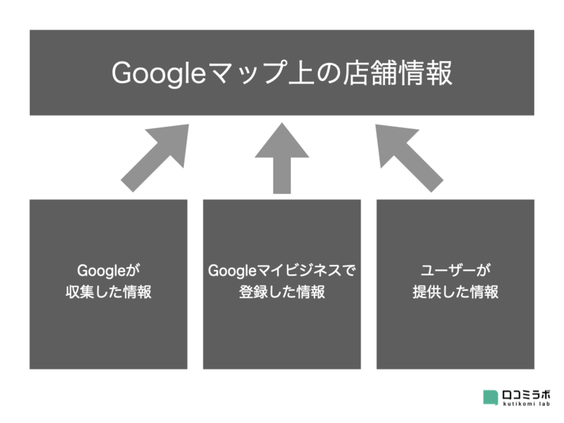 Googleマップ ビジネス情報 ユーザー オーナー Google