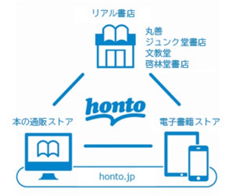 ▲[ハイブリッド型総合書店「honto」の仕組み図]：hontoPR事務局のプレスリリース（PR TIMES）