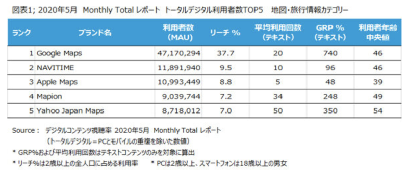 Googleマップ 利用者数 最多