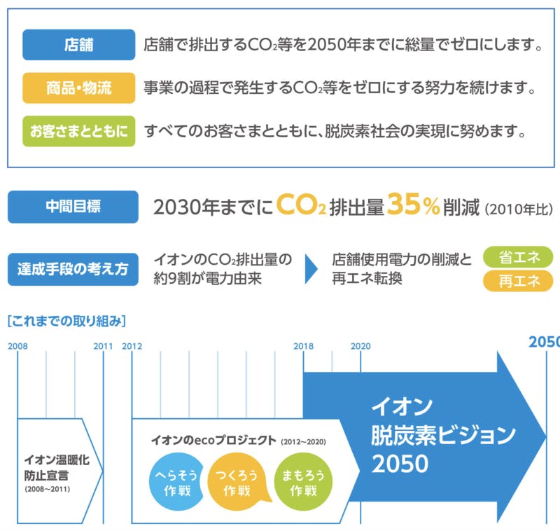 イオン脱炭素ビジョン2050 脱炭素社会