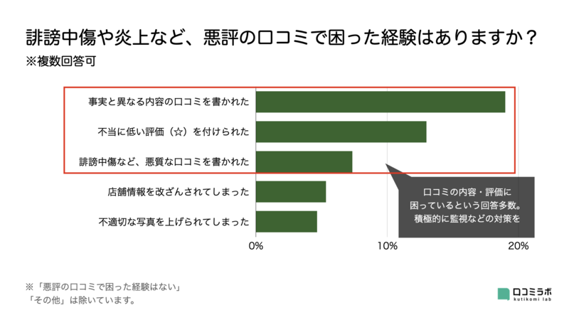 ▲誹謗中傷や炎上など、悪評の口コミで困った経験はありますか?:口コミラボ編集部作成 ▲誹謗中傷や炎上など、悪評の口コミで困った経験はありますか?:口コミラボ編集部作成