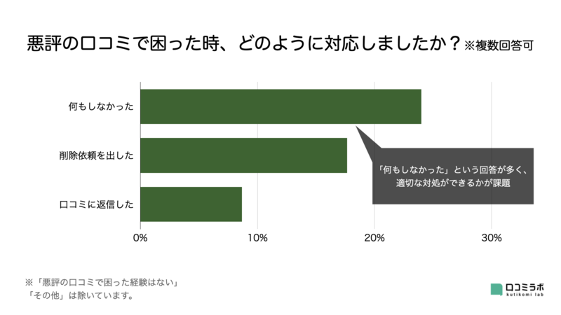 ▲悪評の口コミで困った時、どのように対応しましたか?:口コミラボ編集部作成 ▲悪評の口コミで困った時、どのように対応しましたか?:口コミラボ編集部作成