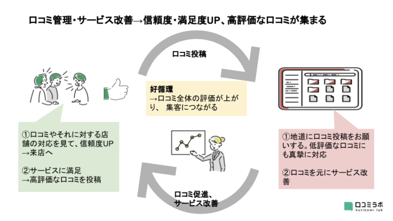▲口コミを管理・促進するとともにサービス改善に活かすことで、信頼度・満足度がUP。高評価な口コミが集まる好循環に:口コミラボ編集部作成 口コミ 促進 高評価