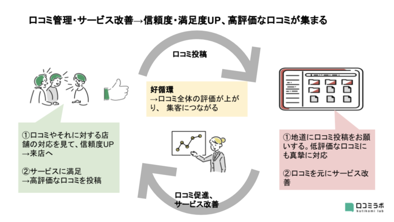 口コミ 促進 高評価