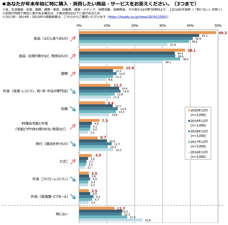 消費したいものは「食品関連」