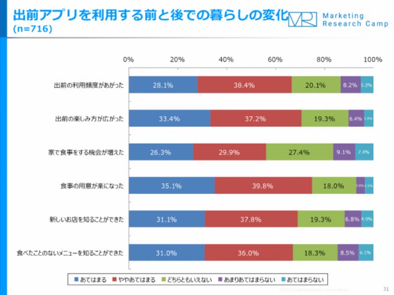 ▲[出前アプリを利用する前と後での暮らしの変化アンケート結果]：ジャストシステムのプレスリリース