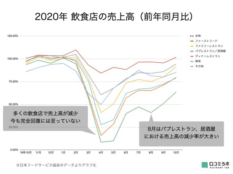 ▲2020年10月までの飲食店の業態別売上高:口コミラボ編集部作成 飲食店 売上高