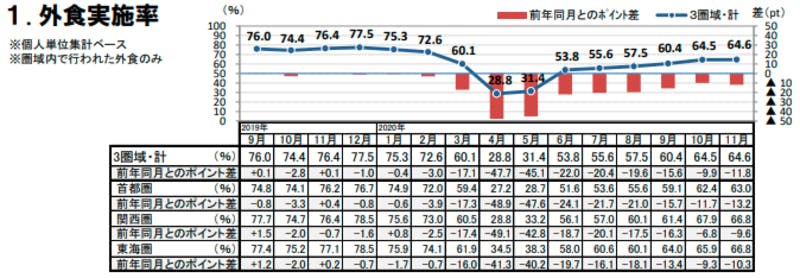 ▲2020年11月度の「外食市場調査」外食実施率の結果表とグラフ：株式会社リクルートライフスタイル