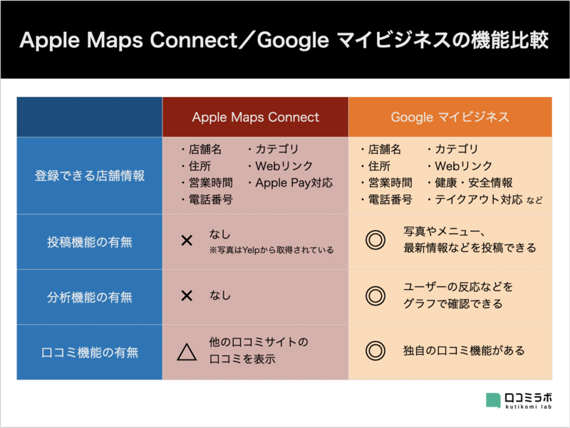 ▲Apple Maps ConnectとGoogleマイビジネスの機能比較:口コミラボ編集部作成 Apple Maps Connect Googleマイビジネス 機能 比較 違い