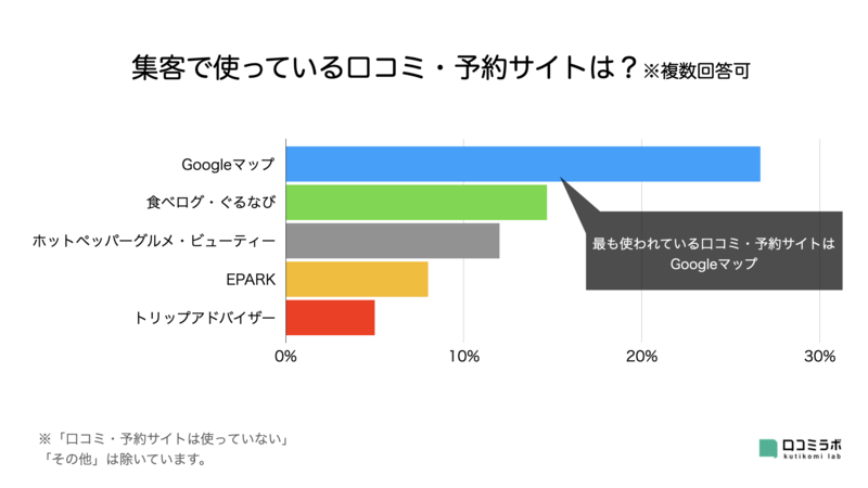 ▲使っている口コミ・予約サイトは?:口コミラボ編集部作成 Googleマップ 集客 活用