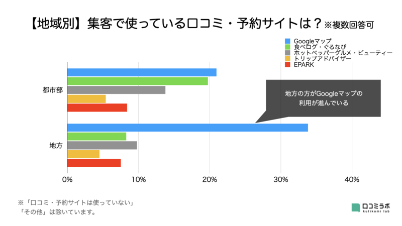 ▲【地域別】使っている口コミ・予約サイトは?:口コミラボ編集部作成 Googleマップ 集客 活用