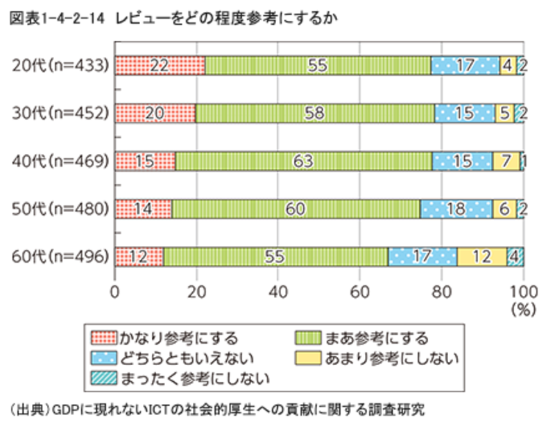 ▲レビューをどの程度参考にするか?調査結果:総務省 平成28年版情報通信白書より レビューをどの程度参考にするか 20代がもっとも参考にしている 総務省 平成28年版情報通信白書より