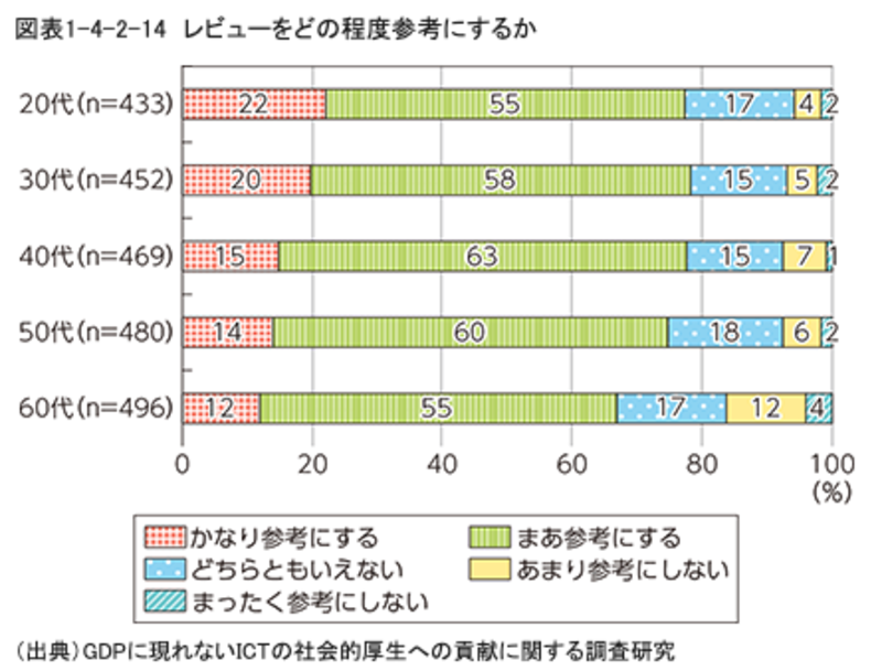 レビューをどの程度参考にするか 20代がもっとも参考にしている 総務省 平成28年版情報通信白書より