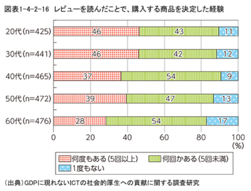 ▲レビューを読んだことで、購入する商品を決定した経験は?:総務省 平成28年版情報通信白書より レビューを読んだことで購入する商品を決定した経験は20代30代が最多 総務省 平成28年版情報通信白書
