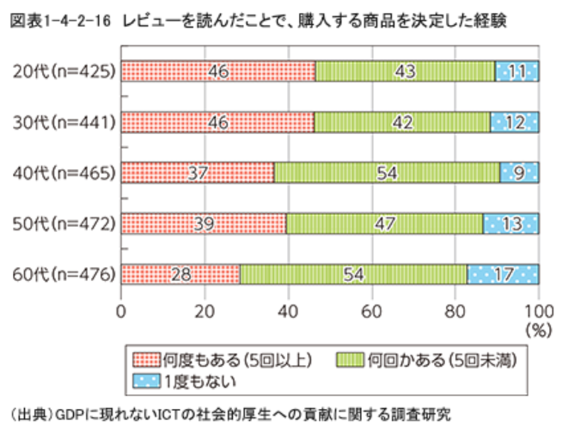 レビューを読んだことで購入する商品を決定した経験は20代30代が最多 総務省 平成28年版情報通信白書