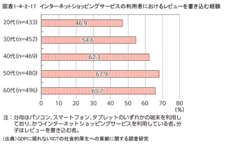 ▲インターネットショッピングサービスの利用者におけるレビューを書き込む経験は?:総務省 平成28年版情報通信白書より インターネットショッピングサービスの利用者におけるレビューを書き込む経験は50代が最多 総務省 平成28年版情報通信白書より