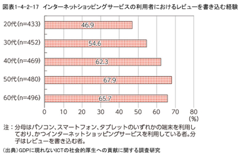 インターネットショッピングサービスの利用者におけるレビューを書き込む経験は50代が最多 総務省 平成28年版情報通信白書より