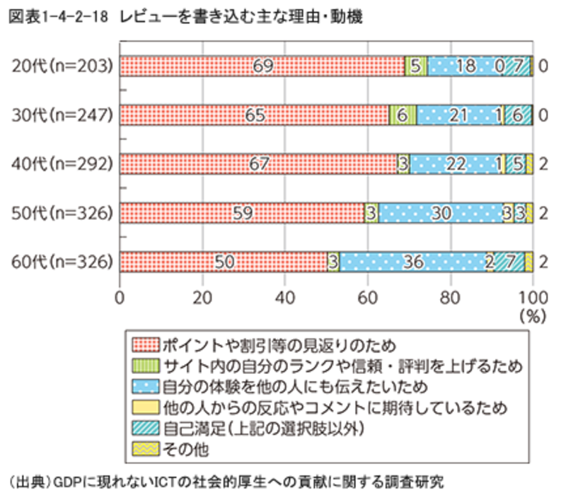 ▲レビューを書き込む主な理由・動機は?:総務省 平成28年版情報通信白書より 年齢が高くなるにつれてレビューを書き込む主な理由・動機として「自分の体験を他の人にも伝えたいため」の割合が高くなる傾向がある 総務省 平成28年版情報通信白書