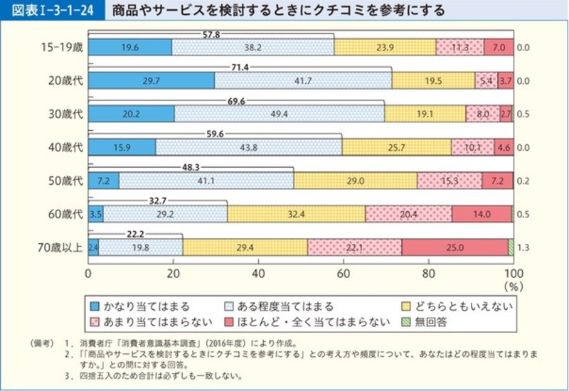▲商品やサービスを検討するときにクチコミを参考にするか:消費者庁 平成29年版消費者白書 70代は口コミを全く参考にしない 消費者庁 平成29年版消費者白書