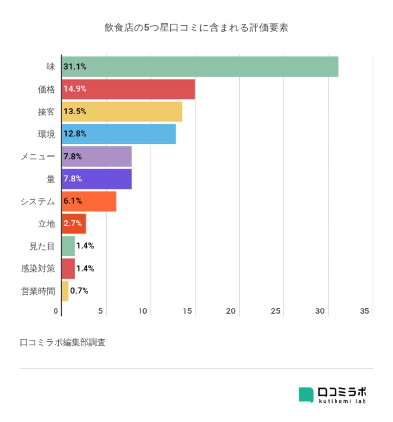 飲食店の5つ星口コミに含まれる評価要素を多い順に陳列