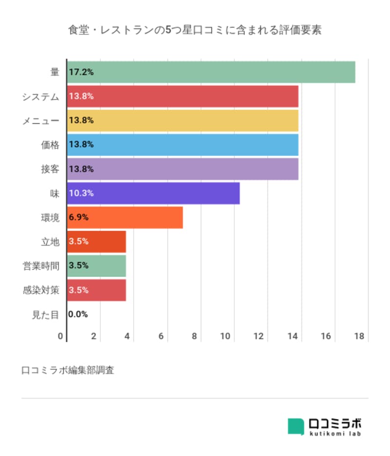 飲食店の5つ星口コミに含まれる評価要素を多い順に陳列