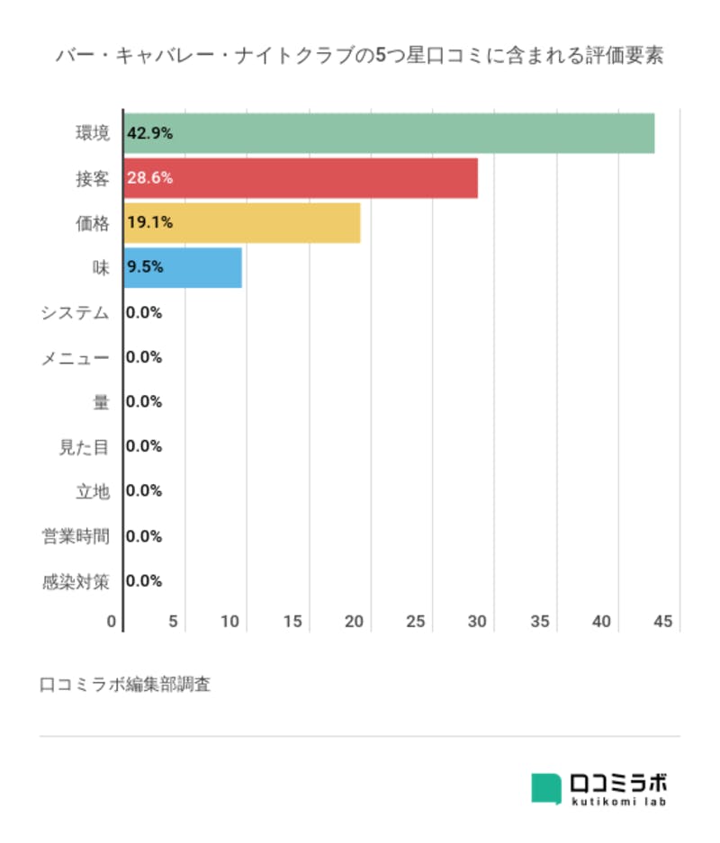 バー・キャバレー・ナイトクラブの5つ星口コミに含まれる評価要素を多い順に陳列