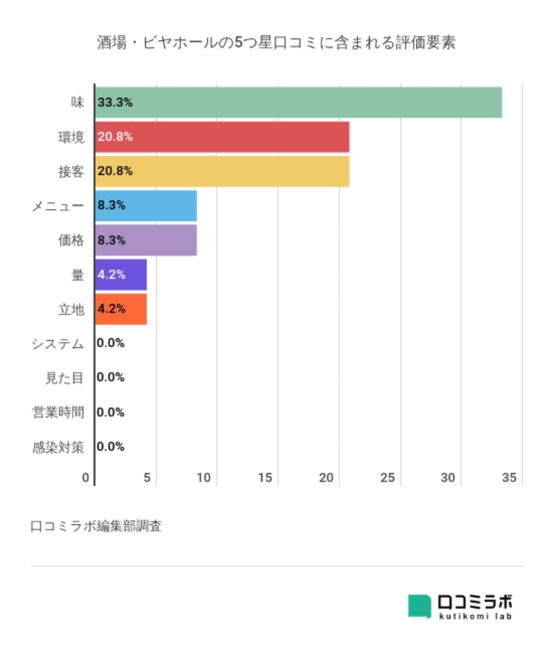 酒場・ビヤホールの5つ星口コミに含まれる評価要素を多い順に陳列