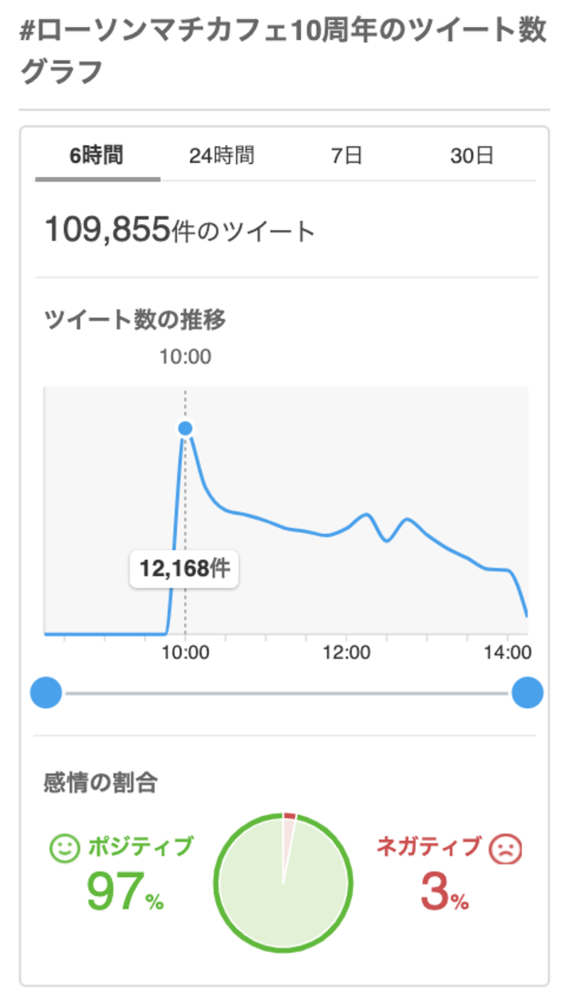 ▲「#ローソンマチカフェ10周年」のツイート数は約11万。感情の割合はポジティブが97%:Yahoo!リアルタイム検索より、口コミラボ編集部スクリーンショット #ローソンマチカフェ10周年 反応