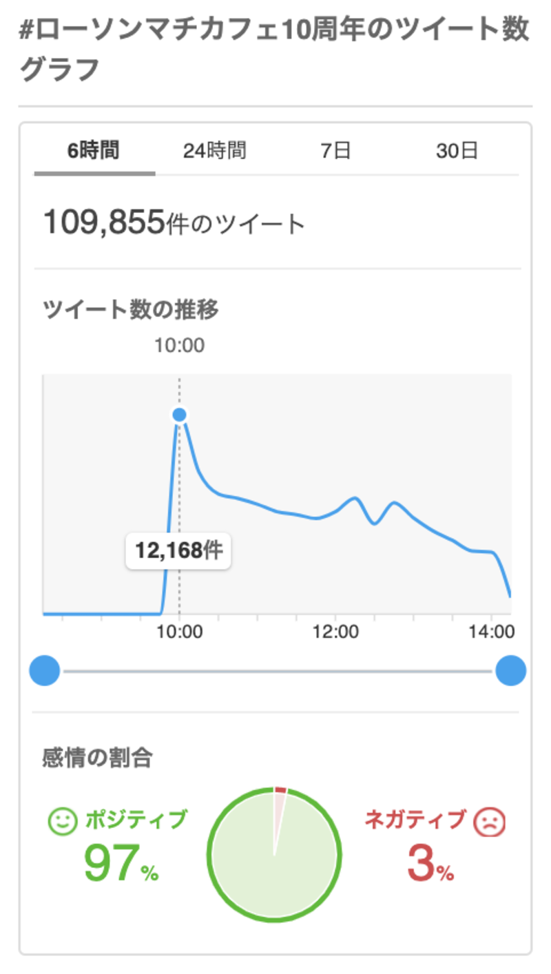 #ローソンマチカフェ10周年 反応