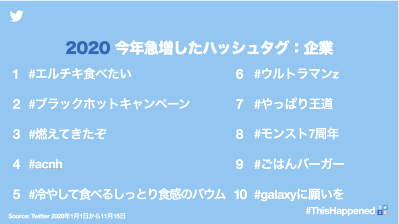 ▲2020年の「今年急増したハッシュタグ:企業」:Twitter公式ブログより、口コミラボ編集部スクリーンショット 2020 Twitter 今年急増したハッシュタグ 企業