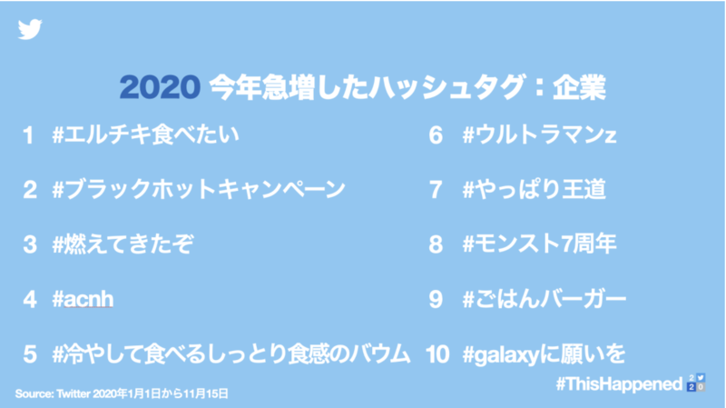 2020 Twitter 今年急増したハッシュタグ 企業