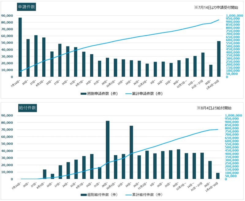 家賃支援給付金の給付の推移（申請件数、給付件数）経済産業省