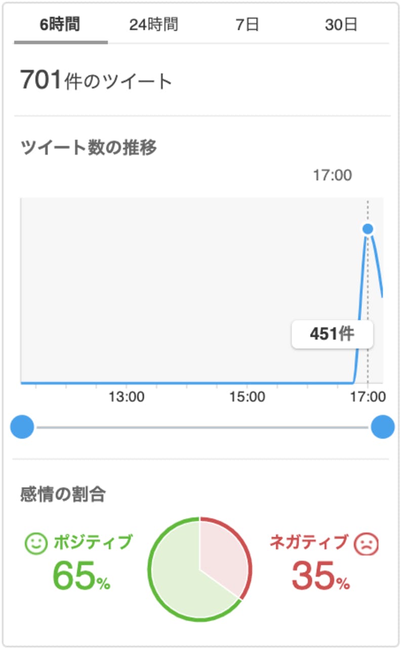 Twitter 感情の割合 Yahooリアルタイム検索