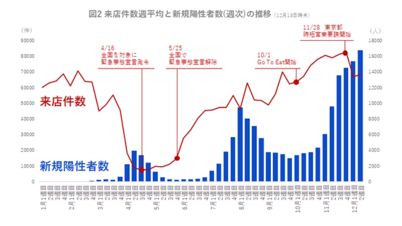 来店件数週平均と新規陽性者数（週次）の推移をグラフ化