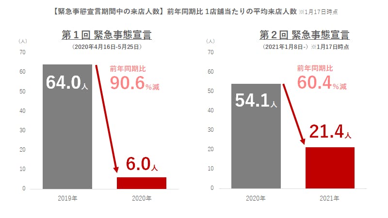 緊急事態宣言期間中の前年同期比1店舗当たりの平均来店人数をグラフ化