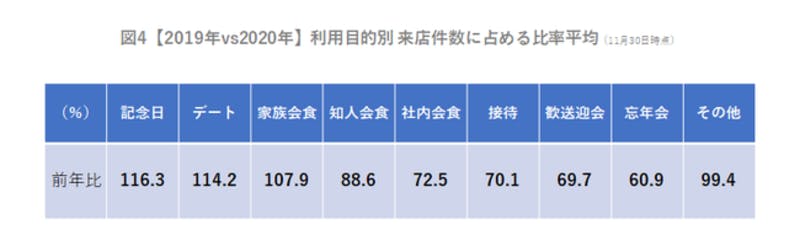 利用目的別の来店件数に占める比率平均を2019年と2020年で比較しグラフ化