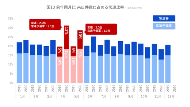 前年同月比来店件数に占める常連比率をグラフ化