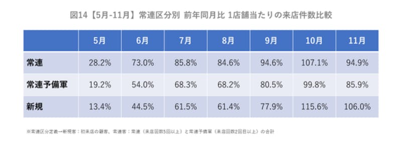 常連区分別前年同月比1店舗当たりの来店件数比較をグラフ化