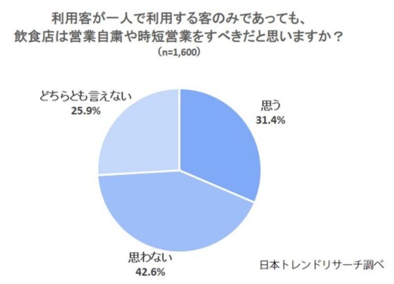 ▲「飲食店の時短営業」に関するアンケート調査・調査結果のグラフ画像：株式会社NEXER